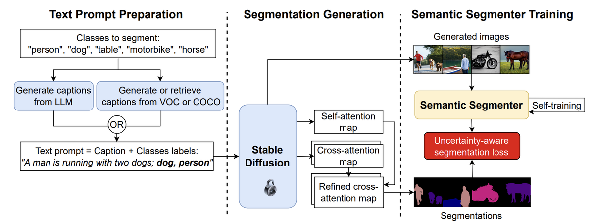 Dataset Diffusion: Diffusion-based Synthetic Dataset Generation for Pixel-Level Semantic Segmentation